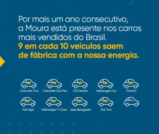 Nove dos dez carros mais vendidos no Brasil são equipados com Baterias Moura