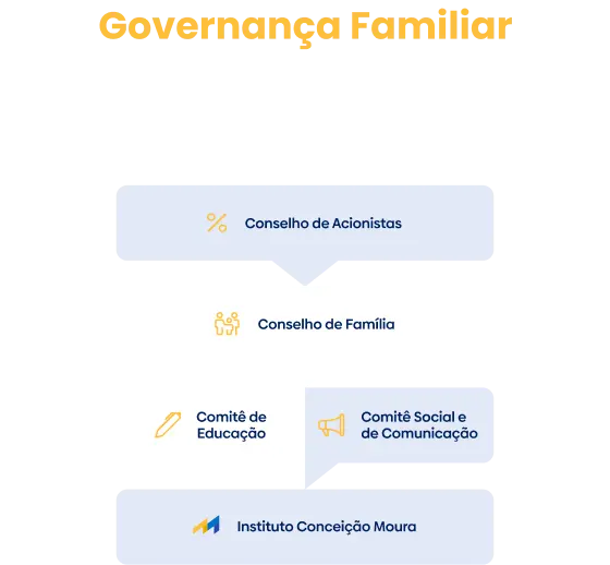 Organograma Governanca Familiar